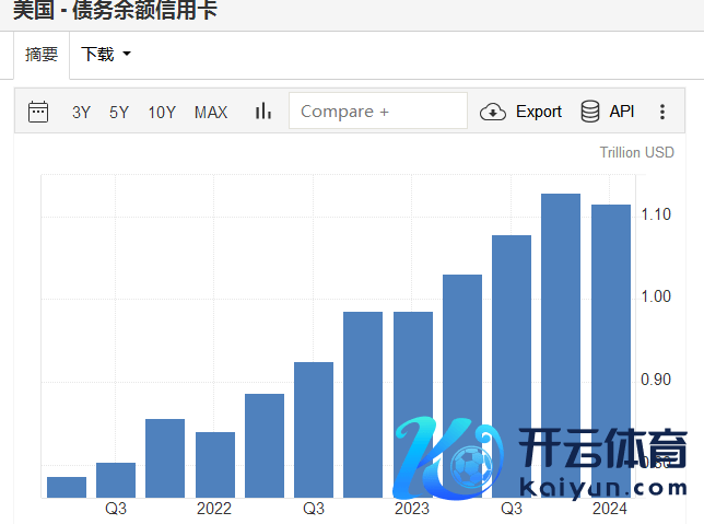 好意思国信用卡余额竣事连结三个季度快速高涨