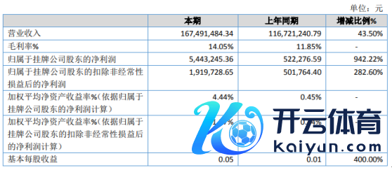 江山生态2020年净利544万增长942% 毛利率上涨